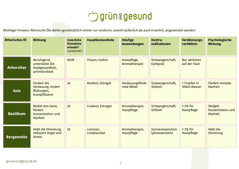 Vorschau der Tabelle zu den Anwendungsmöglichkeiten ätherischer Öle